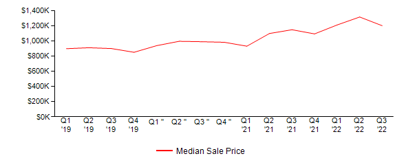 Sales Price Trends